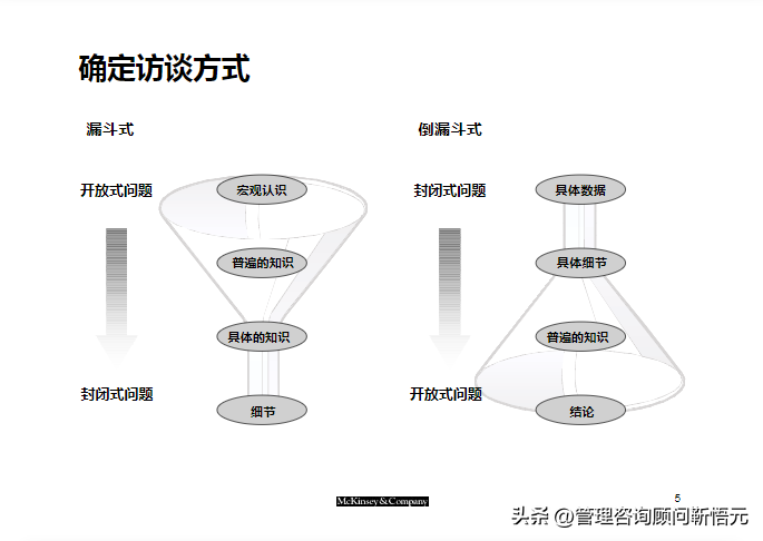 麦肯锡出品︱咨询顾问综合技能培训（159页完整版）