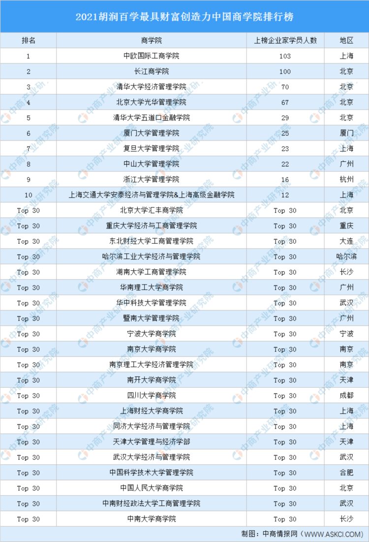 2021胡润百学最具财富创造力中国商学院排行榜