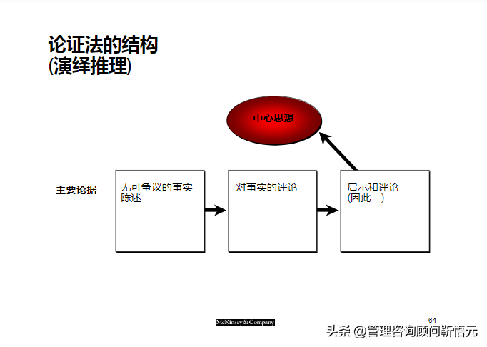 麦肯锡出品︱咨询顾问综合技能培训（159页完整版）