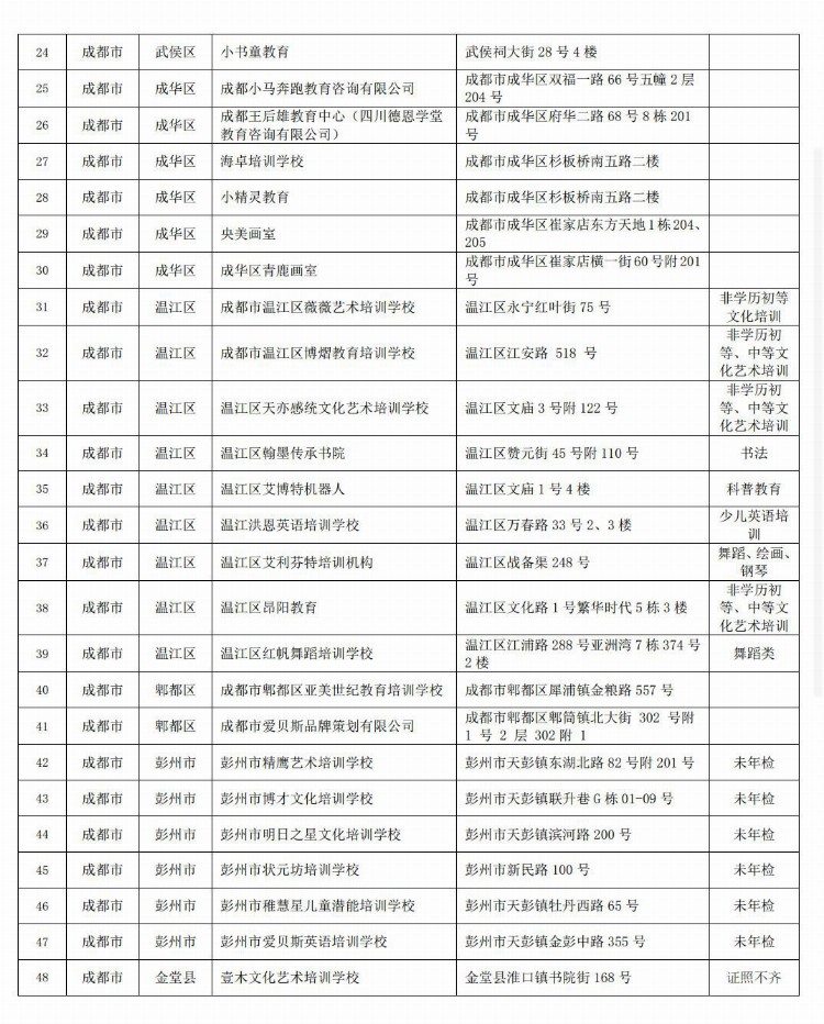 最新！成都市校外培训机构黑名单数据统计表