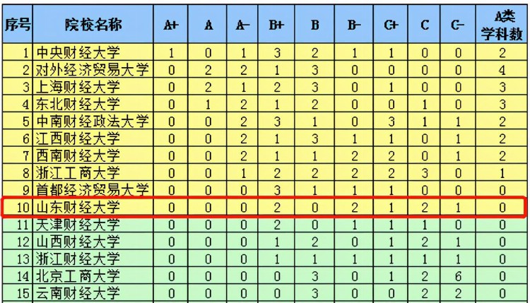 山东财经大学实力如何？这7份榜单给你答案