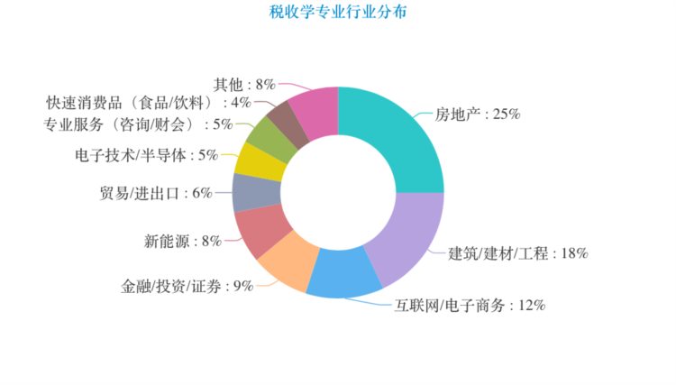 财政类专业——财政学