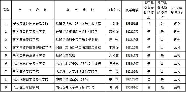 长沙公布合法民办非学历高校、艺考培训学校、中职学校名单