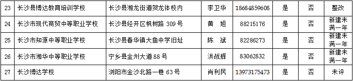 长沙公布合法民办非学历高校、艺考培训学校、中职学校名单