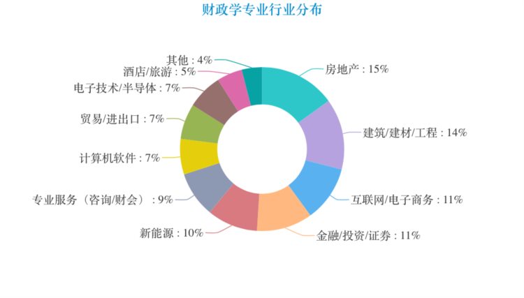 财政类专业——财政学