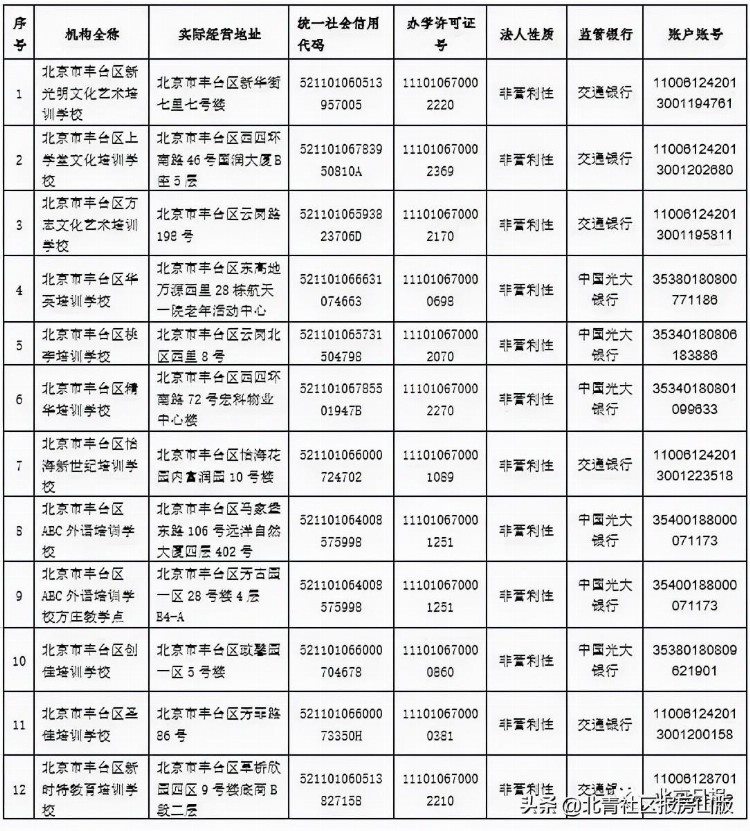收藏！北京12区首批学科类校外培训机构白名单公布