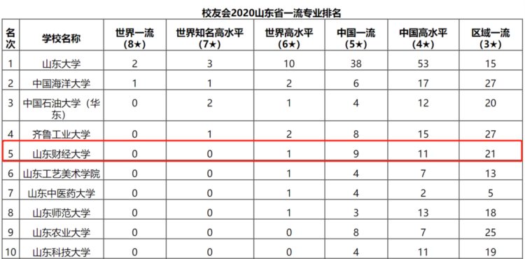 山东财经大学实力如何？这7份榜单给你答案