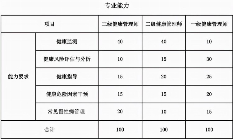 南京健康管理师培训滚动报名，预计5月和11月各有一次考试