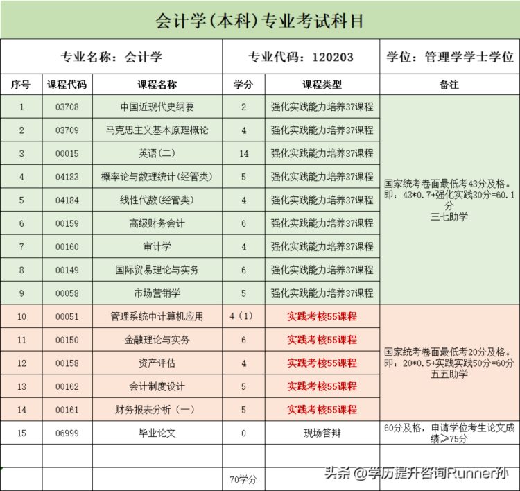 山东财经大学自学考试助学加分专业——会计学