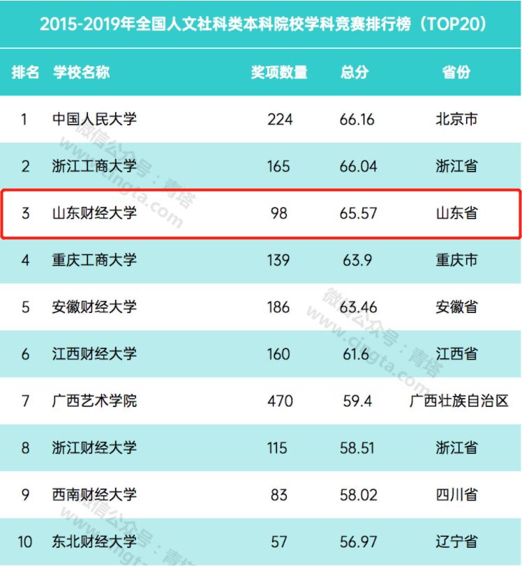 山东财经大学实力如何？这7份榜单给你答案