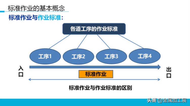 持续改善标准作业，员工培训直接用！【标杆精益】