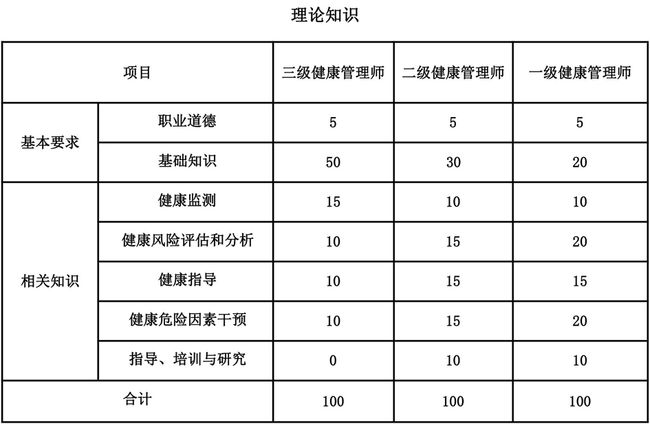 南京健康管理师培训滚动报名，预计5月和11月各有一次考试