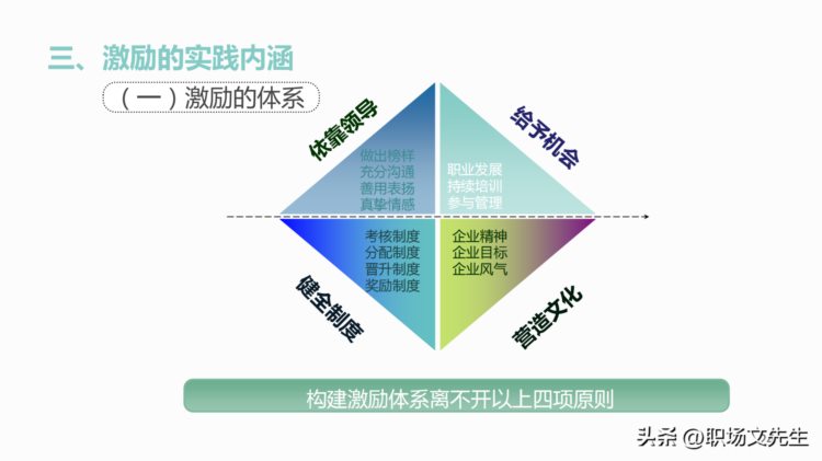 激励的体系，55页管理者的员工激励培训，激励的实践内涵