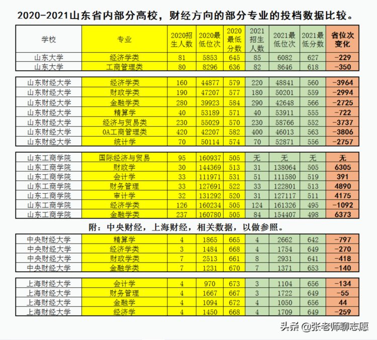 山东省，财经类专业，近两年录取数据