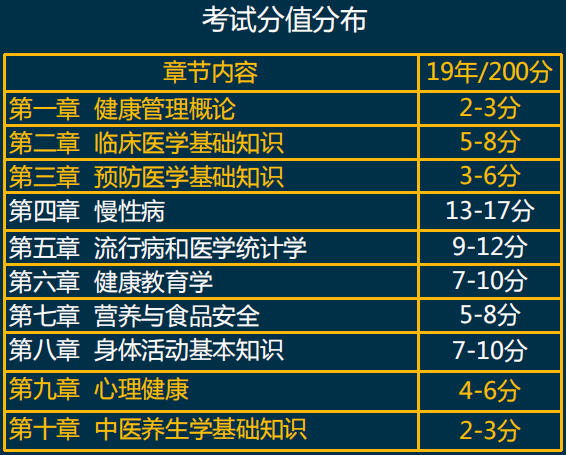 11月16日健康管理师考试临近，这是一份复习规划及考试攻略，收好