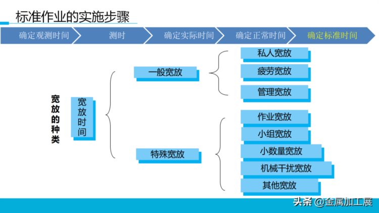 持续改善标准作业，员工培训直接用！【标杆精益】