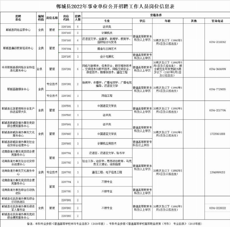 郸城县2022年事业单位公开招聘工作人员41名