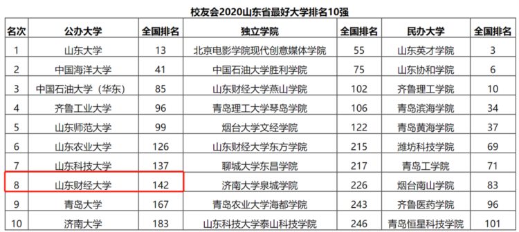 山东财经大学实力如何？这7份榜单给你答案