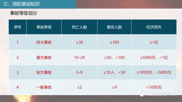 PPT |【课件】超全面消防知识培训（62页）