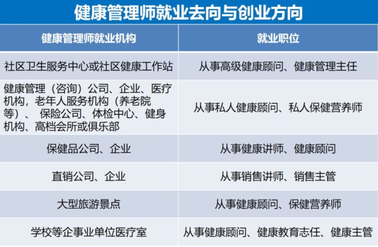 2023年健康管理师技能等级证学习报考指南