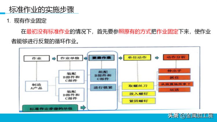 持续改善标准作业，员工培训直接用！【标杆精益】