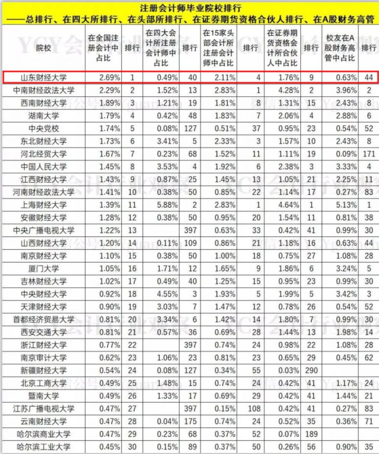 山东财经大学实力如何？这7份榜单给你答案