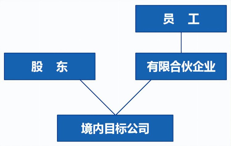 设立有限合伙企业持股平台间接实施股权激励是否适用递延纳税政策