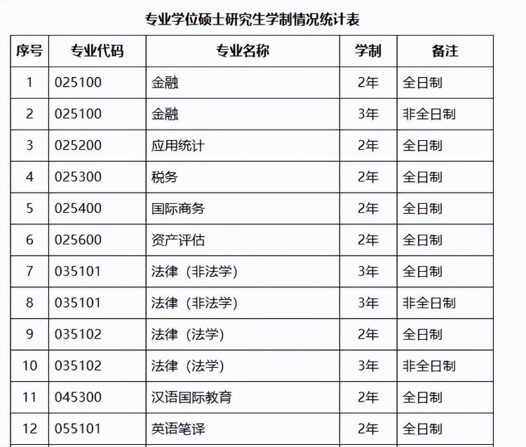 捡漏！这些学校，专硕仍读2年！