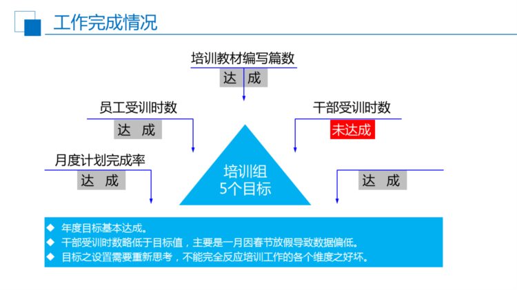 230125-培训部年度工作总结