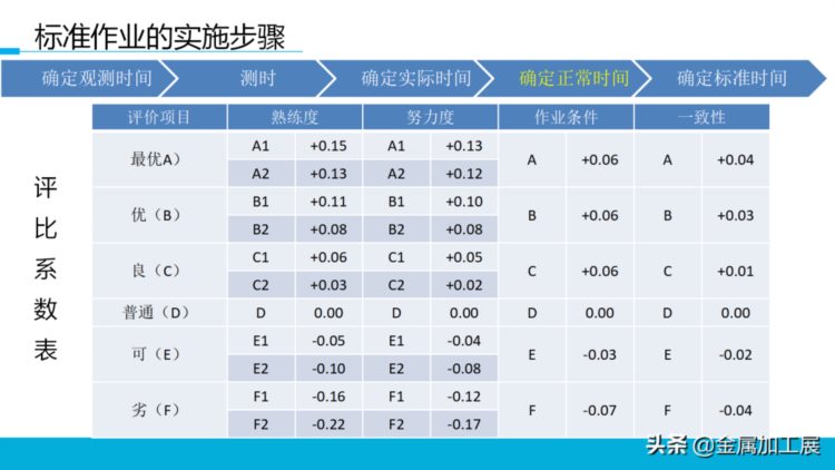 持续改善标准作业，员工培训直接用！【标杆精益】