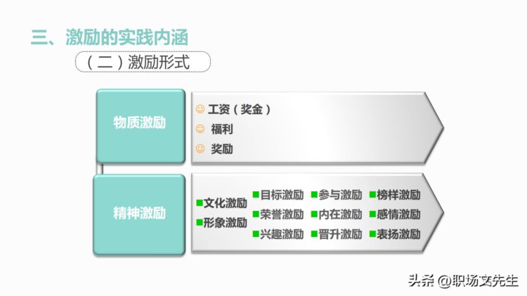 激励的体系，55页管理者的员工激励培训，激励的实践内涵