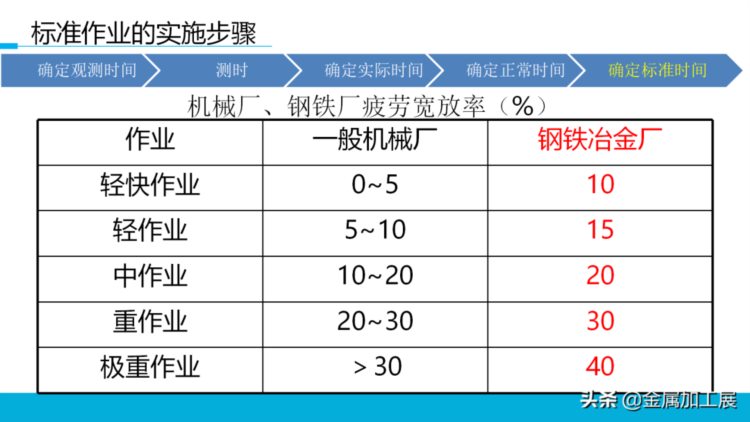 持续改善标准作业，员工培训直接用！【标杆精益】