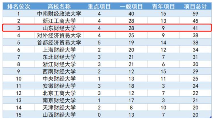 山东财经大学实力如何？这7份榜单给你答案