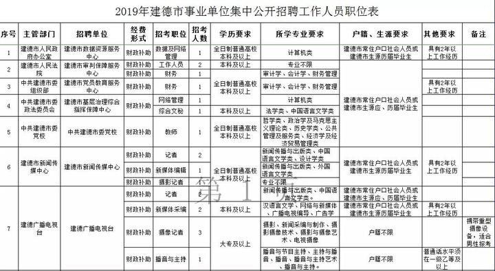 有编制！建德公开招聘事业单位工作人员134名