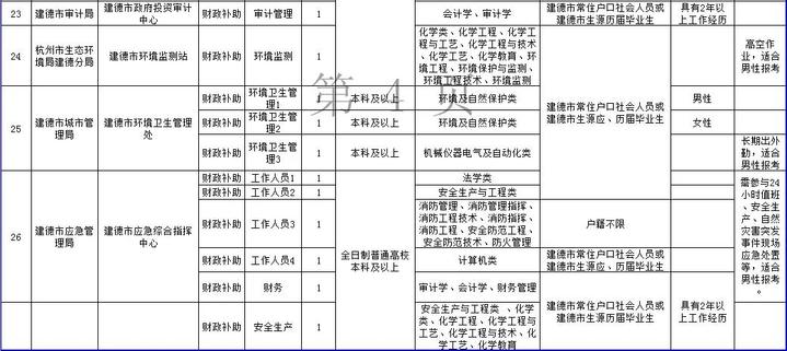 有编制！建德公开招聘事业单位工作人员134名