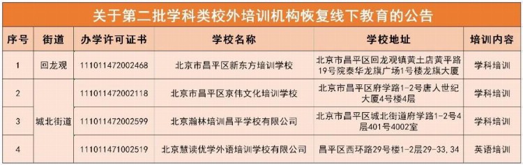 北京昌平发布第二批可恢复线下培训机构名单 4家机构在列