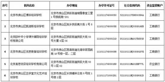 北京6区公布首批63家学科类校外培训机构白名单