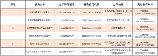 北京6区公布首批63家学科类校外培训机构白名单