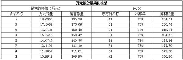 简析连锁火锅餐饮企业供应链管理