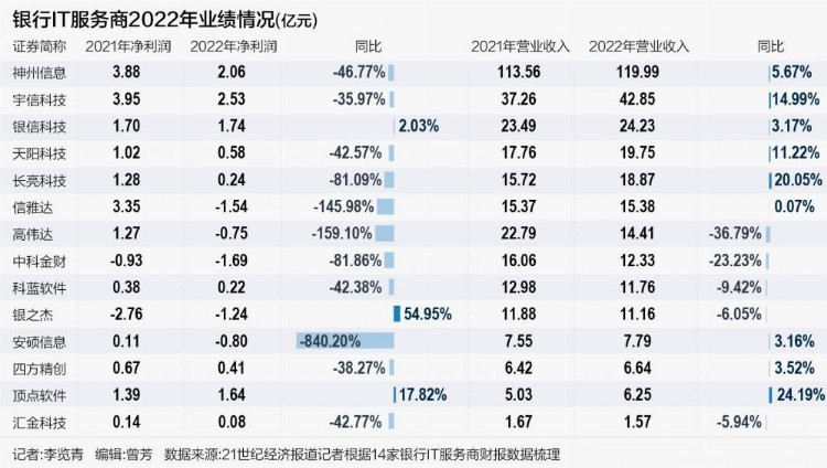 银行IT服务商“走钢丝”