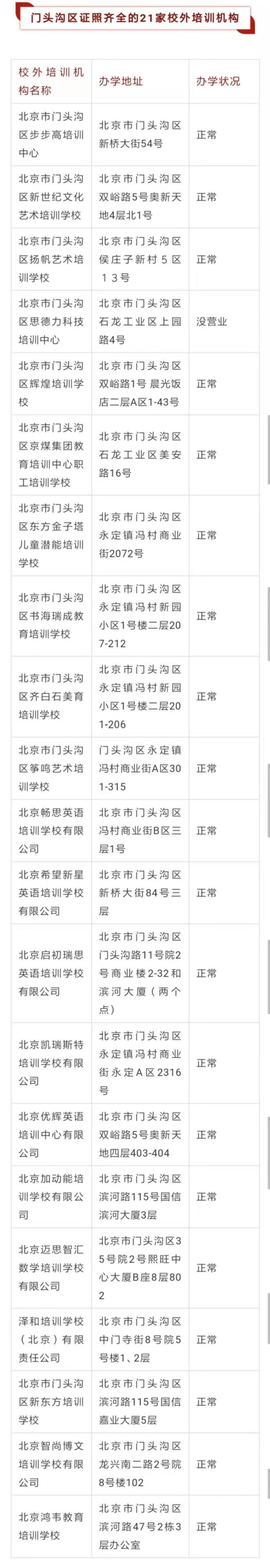 北京门头沟校外正规培训机构名单公布，这21家证照齐全（附表）