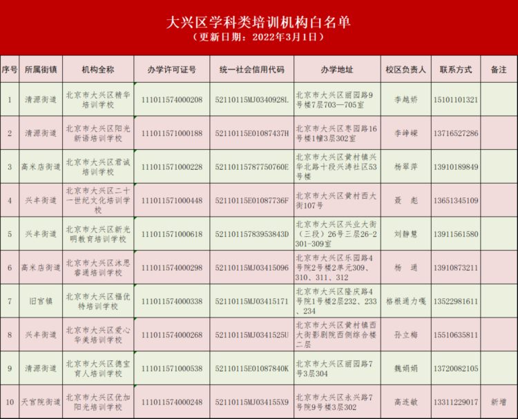 北京大兴学科类校外培训机构白名单增至10家