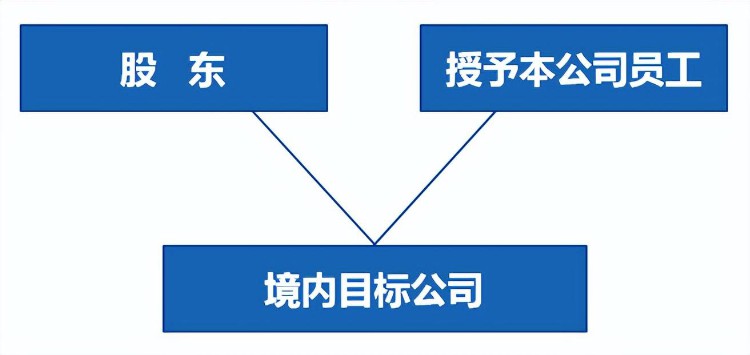 设立有限合伙企业持股平台间接实施股权激励是否适用递延纳税政策