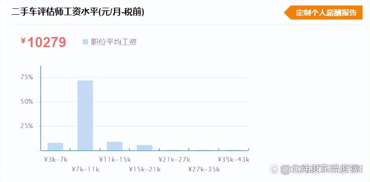 全面解析！二手车评估师培训哪里靠谱？学费多少钱？月薪多少？