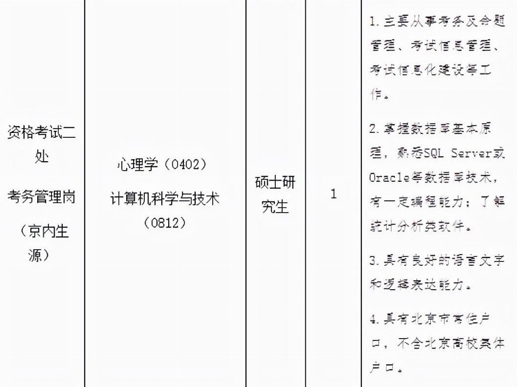 人力资源和社会保障部人事考试中心2022年公开招聘工作公告