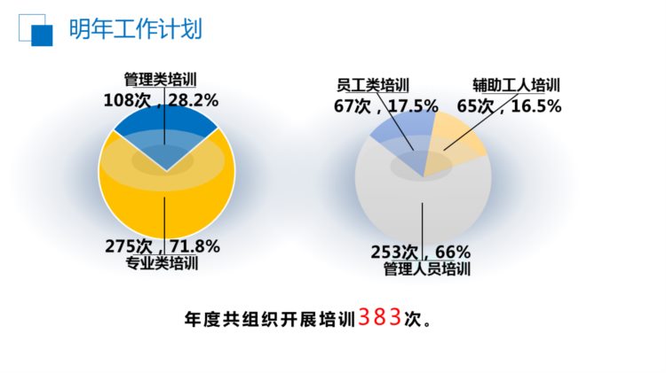 230125-培训部年度工作总结