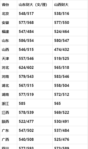 山西财经大学和山东财经大学，哪个学校整体实力要强点？