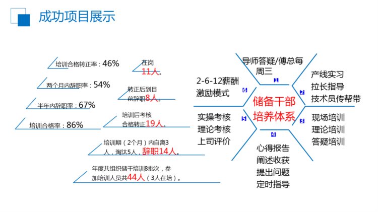 230125-培训部年度工作总结