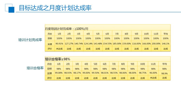 230125-培训部年度工作总结