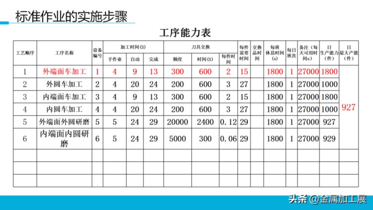 持续改善标准作业，员工培训直接用！【标杆精益】